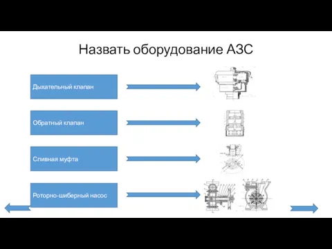 Назвать оборудование АЗС Дыхательный клапан Обратный клапан Сливная муфта Роторно-шиберный насос