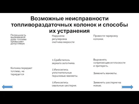 Возможные неисправности топливораздаточных колонок и способы их устранения Погрешность выда­ваемой