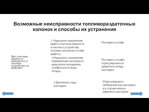 Возможные неисправности топливораздаточных колонок и способы их устранения Вал счетчика