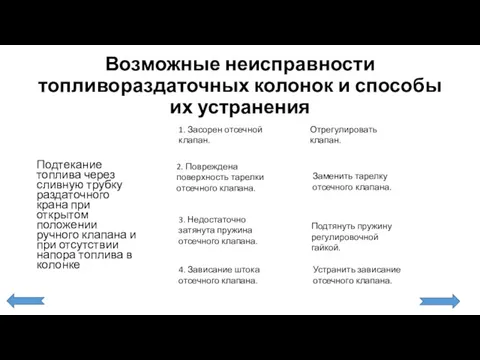 Возможные неисправности топливораздаточных колонок и способы их устранения Подтекание топлива