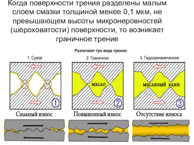 Когда поверхности трения разделены малым слоем смазки толщиной менее 0,1