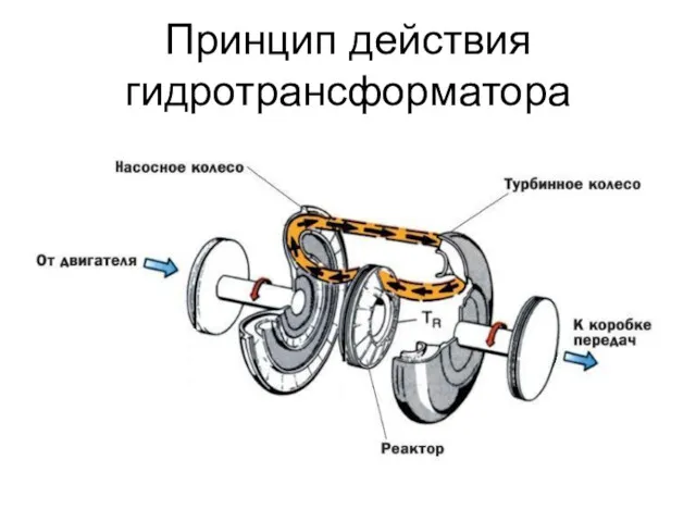 Принцип действия гидротрансформатора