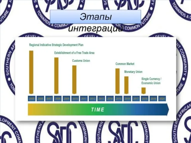 Этапы интеграции