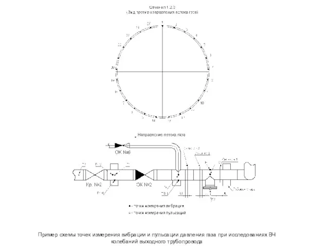 Пример схемы точек измерения вибрации и пульсации давления газа при исследованиях ВЧ колебаний выходного трубопровода