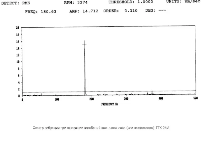 Спектр вибрации при генерации колебаний газа в люк-лазе (или нагнетателе) ГТК-25И