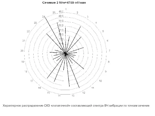 Характерное распределение СКЗ «лопаточной» составляющей спектра ВЧ вибрации по точкам сечения