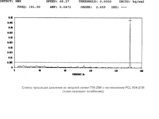 Спектр пульсации давления во входной линии ГТК-25И с нагнетателем PCL 804-2/36 («люк-лазовые» колебания))