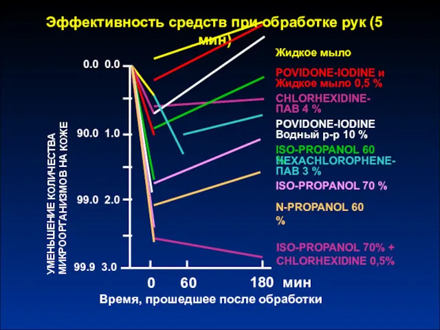 Эффективность средств при обработке рук (5 мин) 180 мин Время,