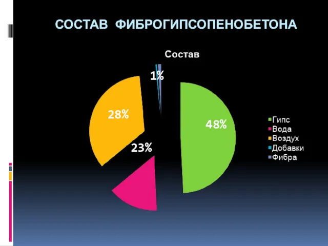 СОСТАВ ФИБРОГИПСОПЕНОБЕТОНА 48% 1% 28% 23%