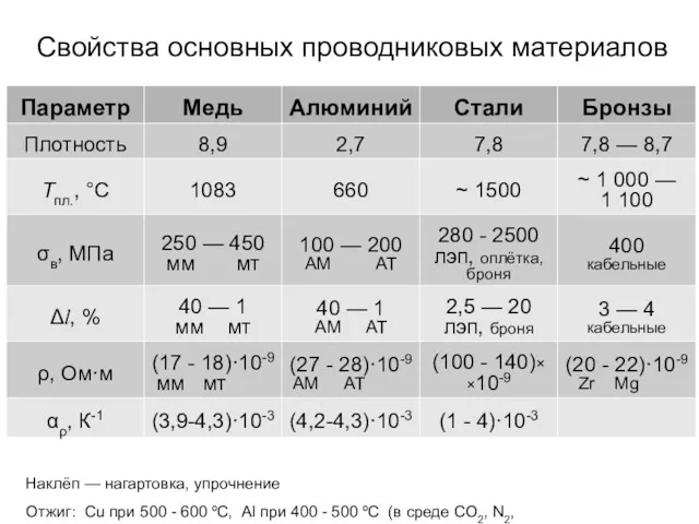 Свойства основных проводниковых материалов Наклёп — нагартовка, упрочнение Отжиг: Cu