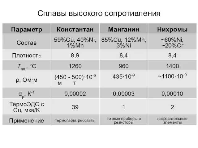 Сплавы высокого сопротивления