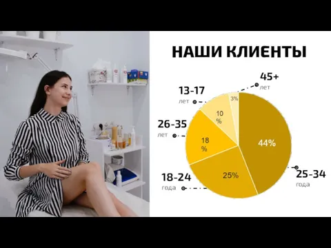 НАШИ КЛИЕНТЫ 25-34 года 13-17 лет 18-24 года 26-35 лет 45+ лет