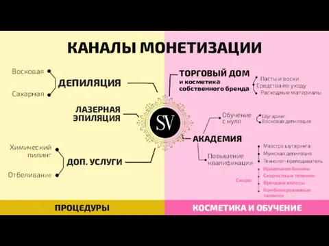 ДЕПИЛЯЦИЯ Восковая Сахарная ТОРГОВЫЙ ДОМ и косметика собственного бренда Химический