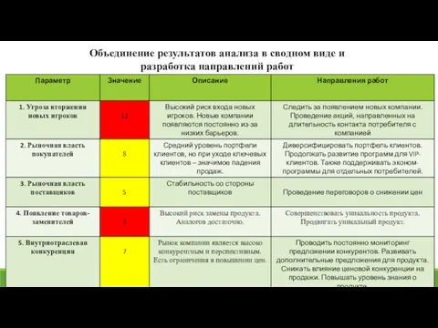 Объединение результатов анализа в сводном виде и разработка направлений работ