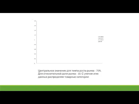 Центральное значение для темпа роста рынка - 75%. Для относительной