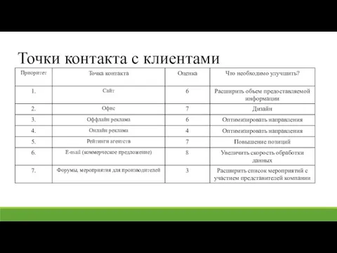 Точки контакта с клиентами