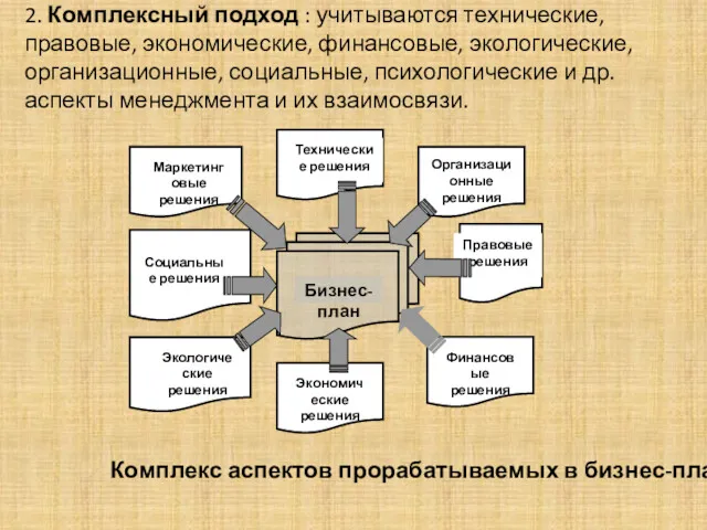 Бизнес-план Маркетинговые решения Технические решения Организационные решения Экологические решения Экономические