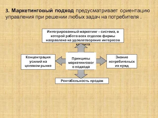 Концентрация усилий на целевом рынке Знание потребительских нужд Интегрированный маркетинг