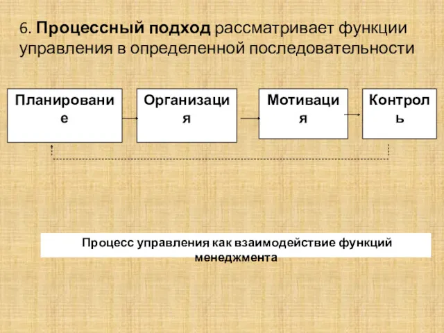 6. Процессный подход рассматривает функции управления в определенной последовательности Планирование