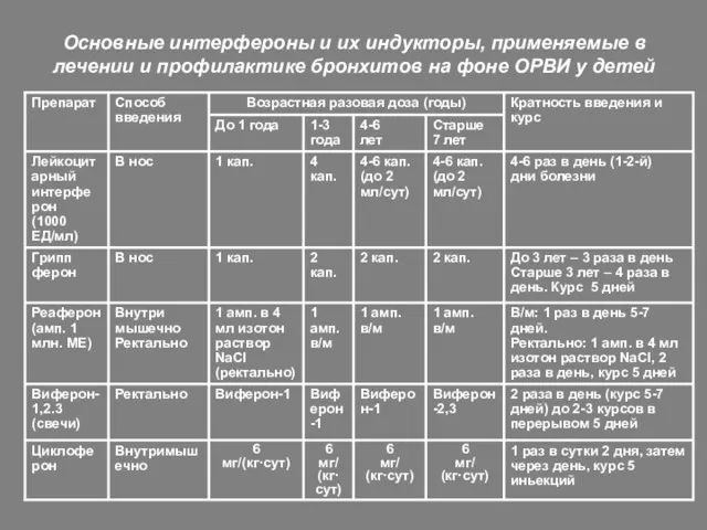 Основные интерфероны и их индукторы, применяемые в лечении и профилактике бронхитов на фоне ОРВИ у детей