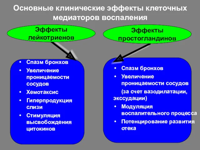 Основные клинические эффекты клеточных медиаторов воспаления Спазм бронхов Увеличение проницаемости