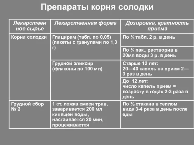 Препараты корня солодки