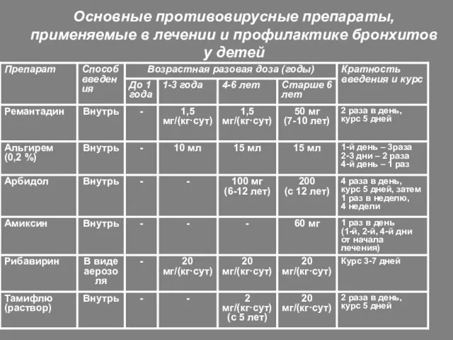 Основные противовирусные препараты, применяемые в лечении и профилактике бронхитов у детей