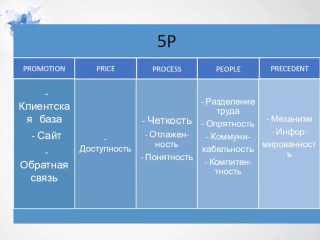 PROMOTION PRICE PROCESS PRECEDENT PEOPLE