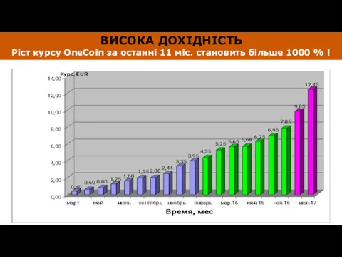 ВИСОКА ДОХІДНІСТЬ Ріст курсу OneCoin за останні 11 міс. становить більше 1000 % ! 5