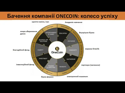 Бачення компанії ONECOIN: колесо успіху