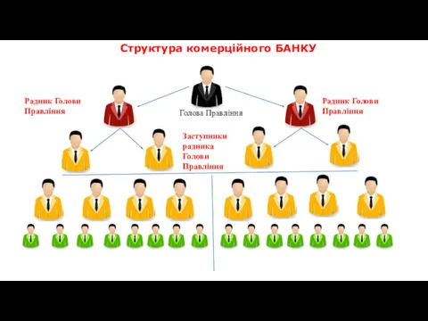 Структура комерційного БАНКУ Радник Голови Правління