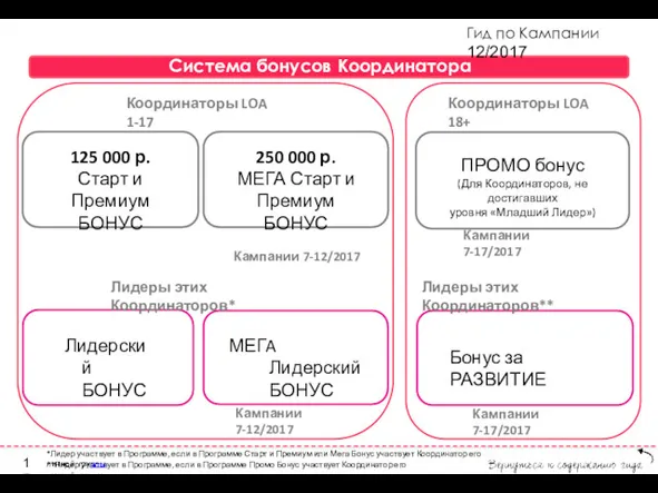 Гид по Кампании 12/2017 ПРОМО бонус (Для Координаторов, не достигавших