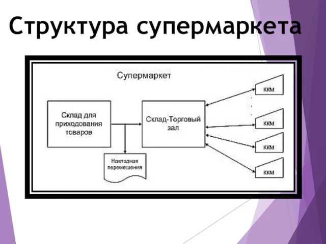 Структура супермаркета