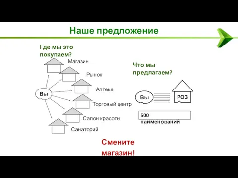 Наше предложение Где мы это покупаем? Вы Магазин Салон красоты