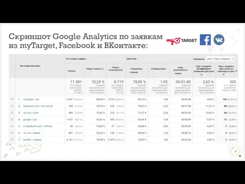 Скриншот Google Analytics по заявкам из myTarget, Facebook и ВКонтакте: