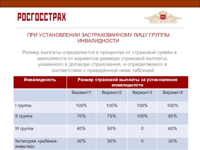 Размер выплаты определяется в процентах от страховой суммы в зависимости