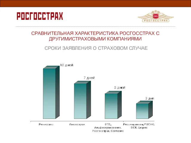 СРАВНИТЕЛЬНАЯ ХАРАКТЕРИСТИКА РОСГОССТРАХ С ДРУГИМИСТРАХОВЫМИ КОМПАНИЯМИ СРОКИ ЗАЯВЛЕНИЯ О СТРАХОВОМ СЛУЧАЕ