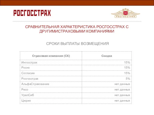 СРАВНИТЕЛЬНАЯ ХАРАКТЕРИСТИКА РОСГОССТРАХ С ДРУГИМИСТРАХОВЫМИ КОМПАНИЯМИ СРОКИ ВЫПЛАТЫ ВОЗМЕЩЕНИЯ