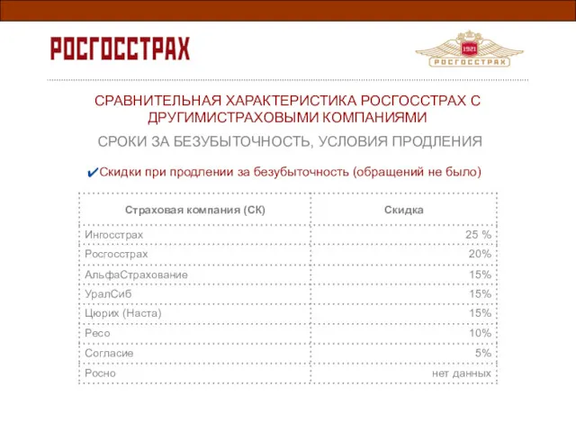 СРАВНИТЕЛЬНАЯ ХАРАКТЕРИСТИКА РОСГОССТРАХ С ДРУГИМИСТРАХОВЫМИ КОМПАНИЯМИ СРОКИ ЗА БЕЗУБЫТОЧНОСТЬ, УСЛОВИЯ