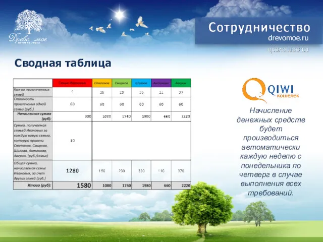 drevomoe.ru Сводная таблица Начисление денежных средств будет производиться автоматически каждую