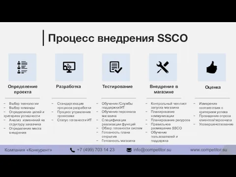 Процесс внедрения SSCO Выбор технологии Выбор команды Определение целей и