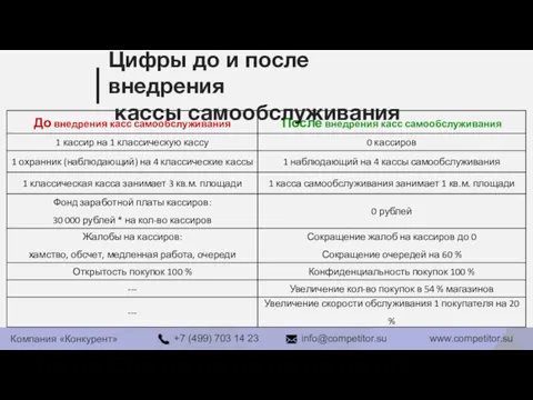 Цифры до и после внедрения кассы самообслуживания