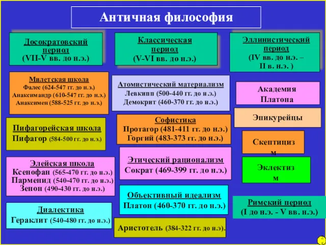 Античная философия Досократовский период (VII-V вв. до н.э.) Классическая период