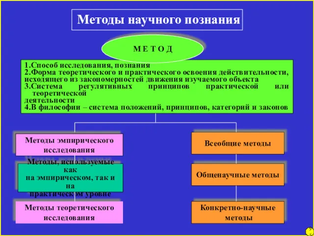 Методы научного познания 1.Способ исследования, познания 2.Форма теоретического и практического