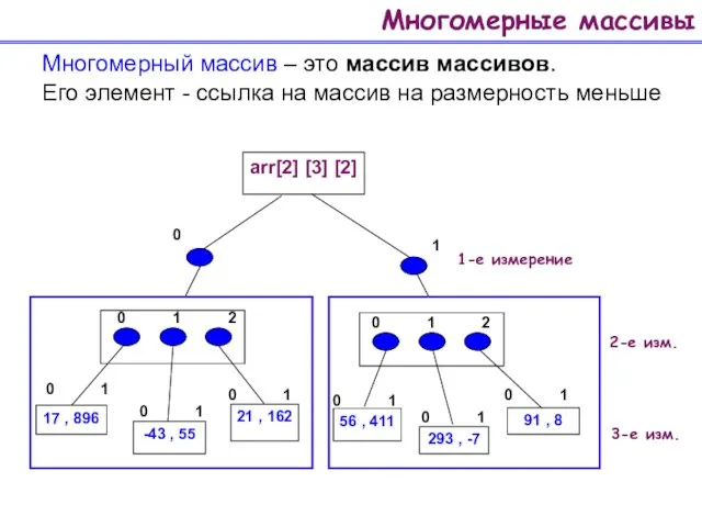 Многомерные массивы Многомерный массив – это массив массивов. Его элемент