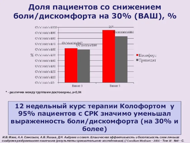 Доля пациентов со снижением боли/дискомфорта на 30% (ВАШ), % *