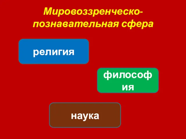 Мировоззренческо-познавательная сфера религия философия наука