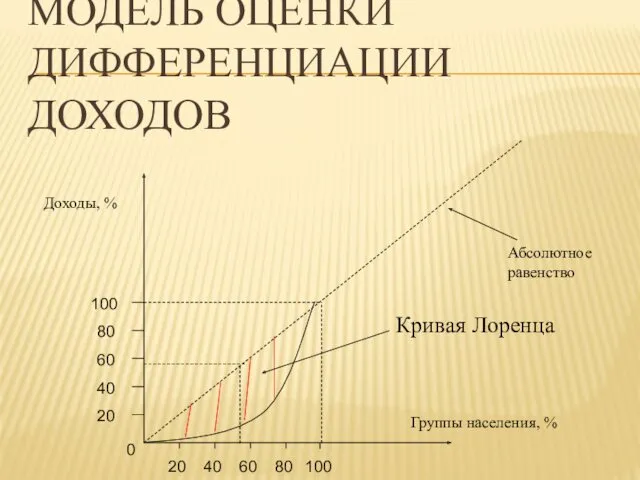 МОДЕЛЬ ОЦЕНКИ ДИФФЕРЕНЦИАЦИИ ДОХОДОВ Кривая Лоренца Абсолютное равенство