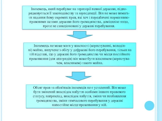 Іноземець, який перебуває на території певної держави, підпо- рядковується її