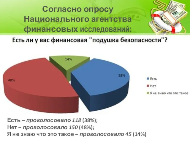 Согласно опросу Национального агентства финансовых исследований: Есть – проголосовало 118